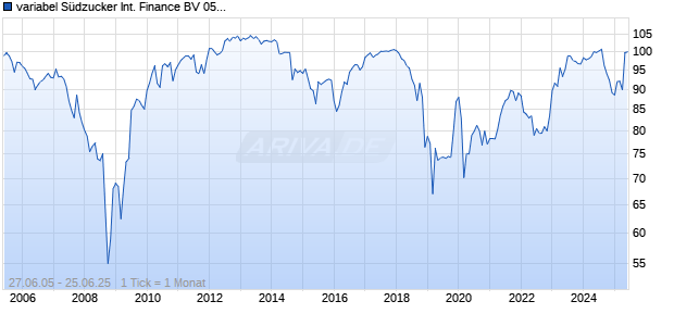 variabel S&uuml;dzucker International Finance BV 05/unbefristet auf EURIBOR 3M Chart