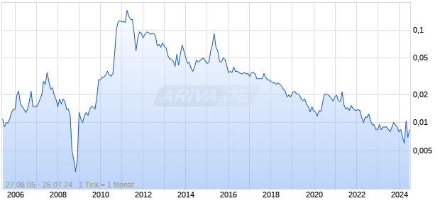 Chin. Dev.bk International D Chart