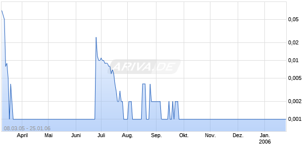 WINSTED HOLDINGS INC Chart