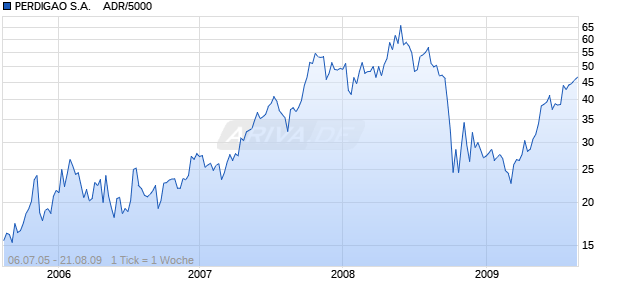PERDIGAO S.A.    ADR/5000 Chart