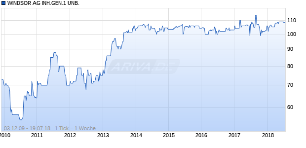 WINDSOR AG INH.GEN.1 UNB. Chart
