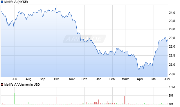 Metlife A Aktie Chart