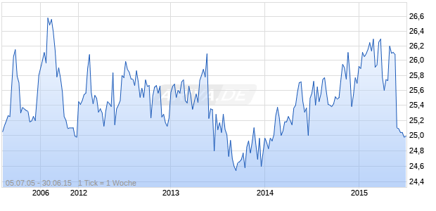 METLIFE INC PFD B Chart