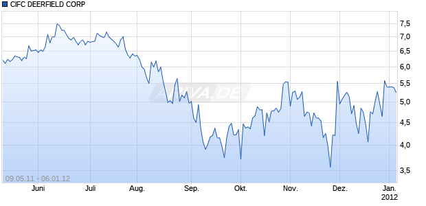 CIFC DEERFIELD CORP Chart