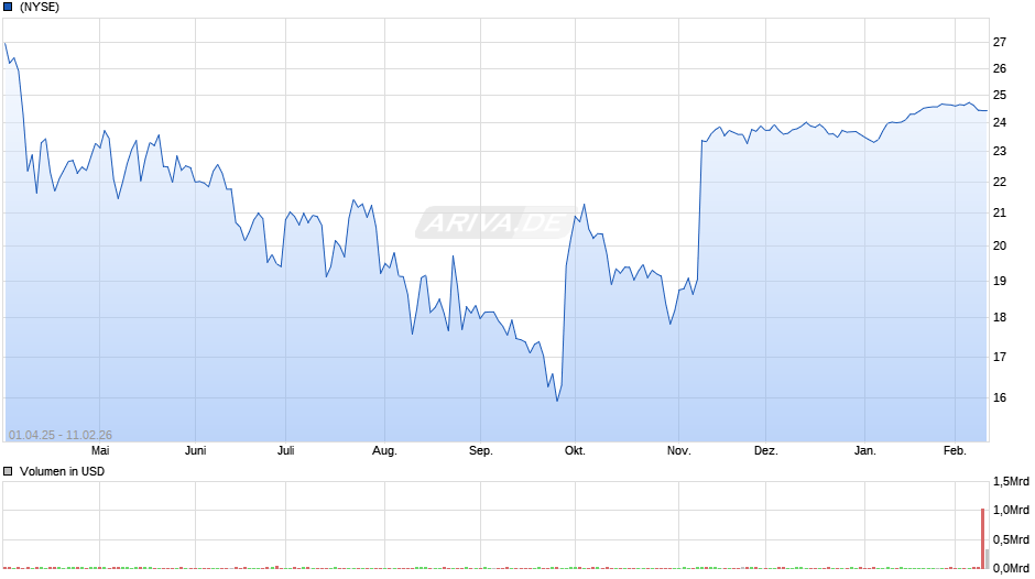 Treehouse Foods Chart