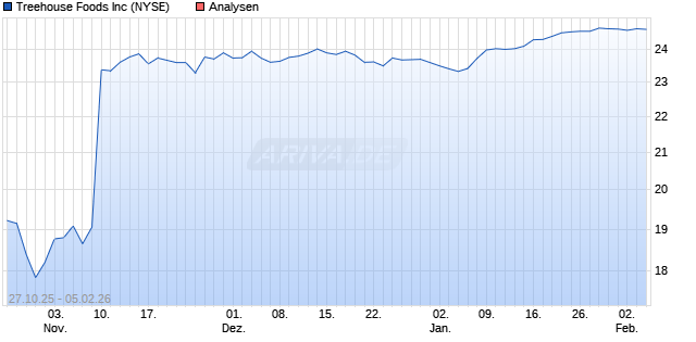 Treehouse Foods Inc Aktie