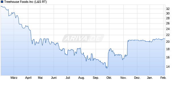 Treehouse Foods Aktie Chart