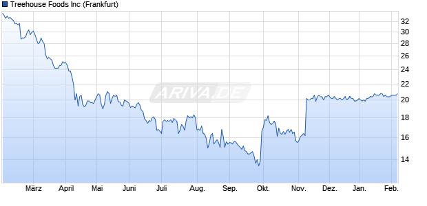 Treehouse Foods Aktie Chart