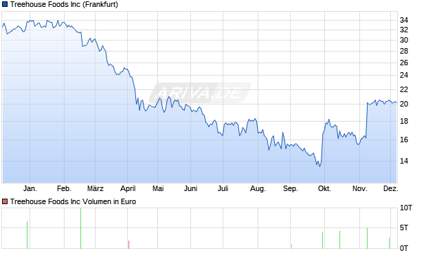 Treehouse Foods Aktie Chart