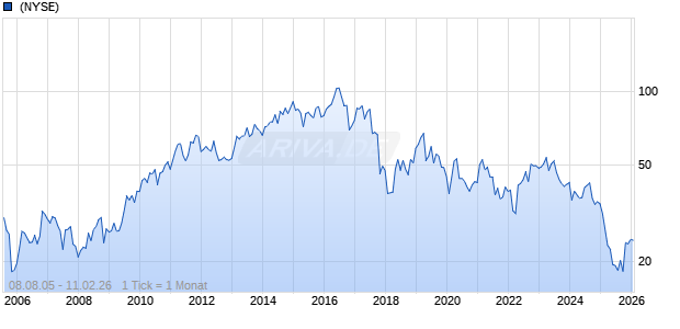 Treehouse Foods Inc Chart