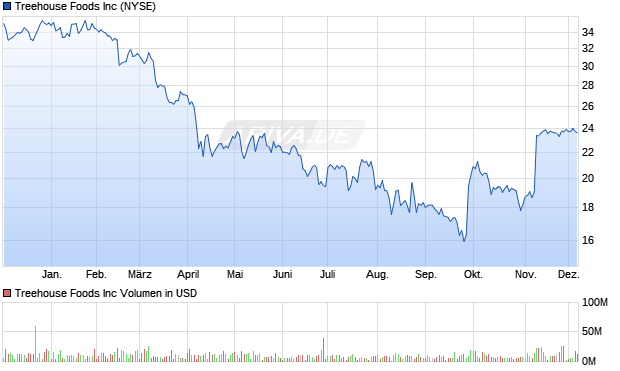 Treehouse Foods Aktie Chart