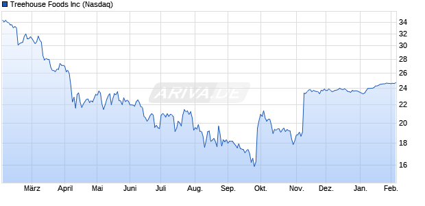 Treehouse Foods Aktie Chart