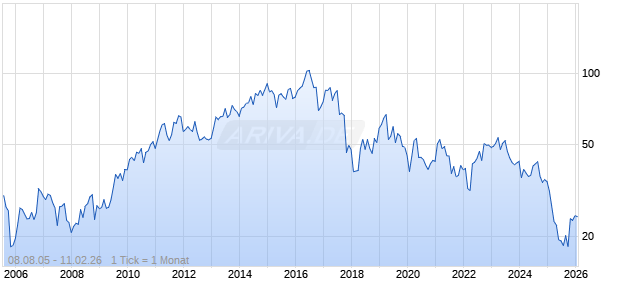 Treehouse Foods Inc Chart