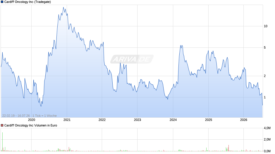 Cardiff Oncology Chart