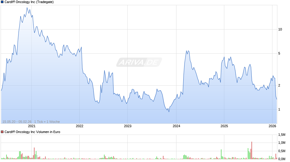 Cardiff Oncology Chart