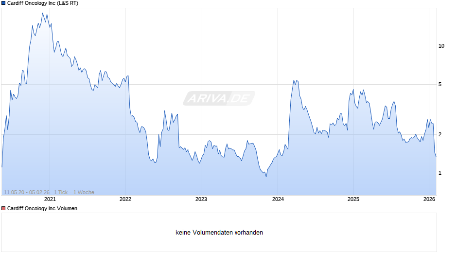 Cardiff Oncology Chart