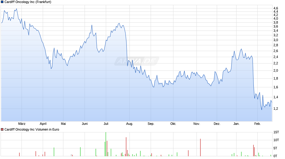 Cardiff Oncology Chart
