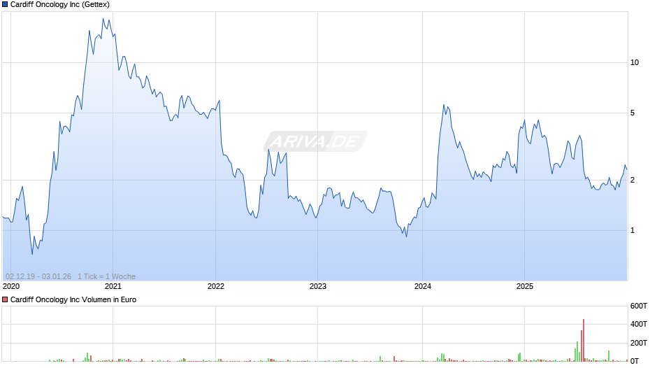 Cardiff Oncology Chart