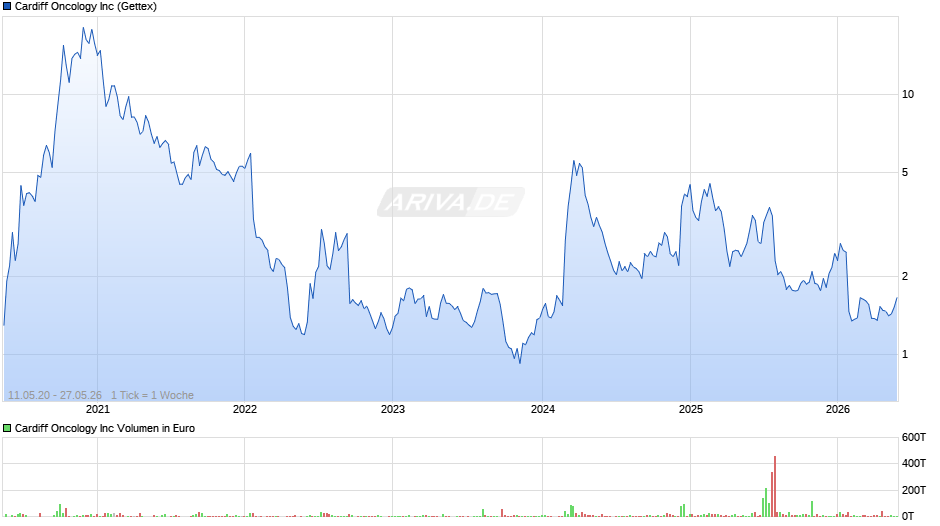 Cardiff Oncology Chart