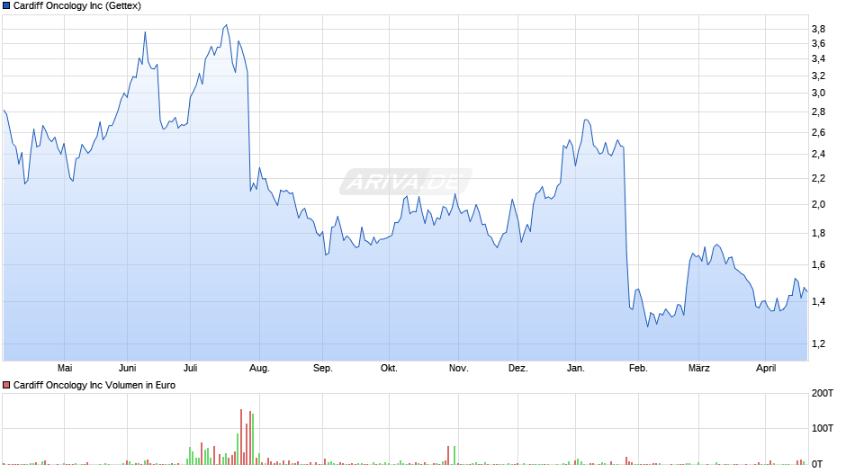 Cardiff Oncology Chart