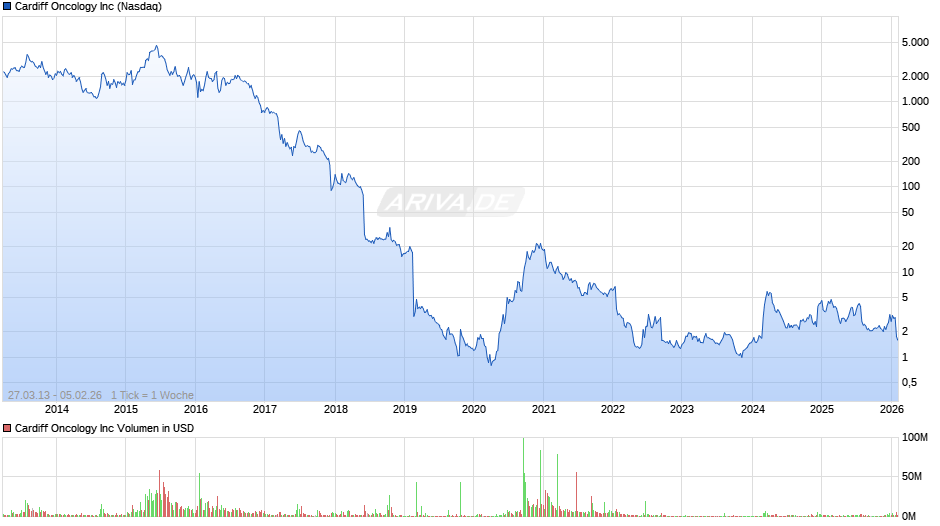 Cardiff Oncology Chart