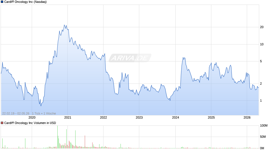 Cardiff Oncology Chart