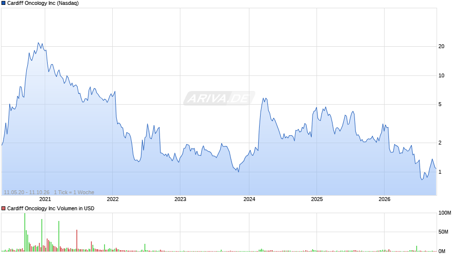 Cardiff Oncology Chart