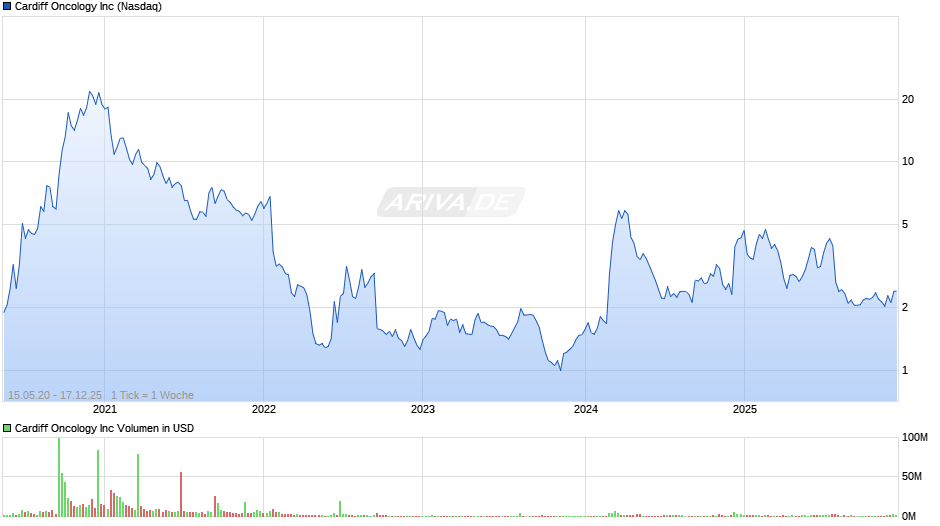 Cardiff Oncology Chart