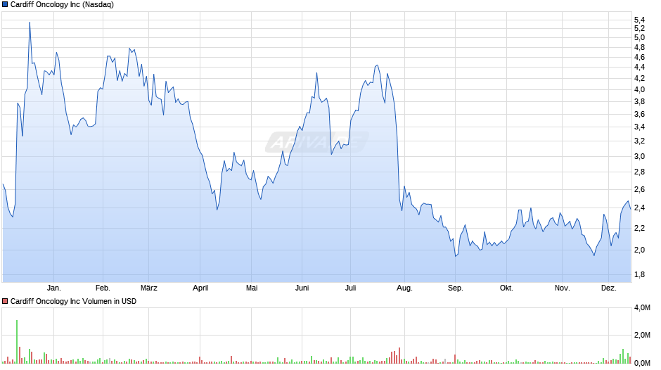 Cardiff Oncology Chart