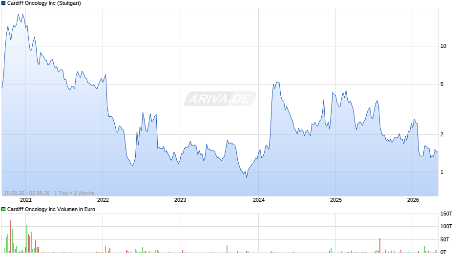 Cardiff Oncology Chart
