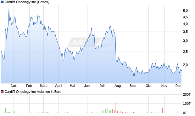 Cardiff Oncology Aktie Chart