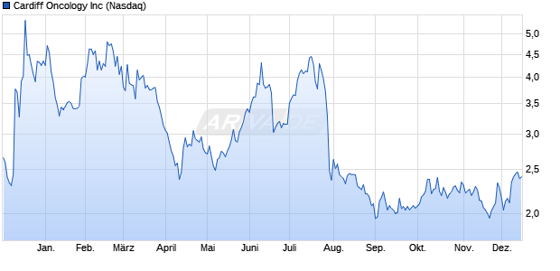 Cardiff Oncology Aktie Chart