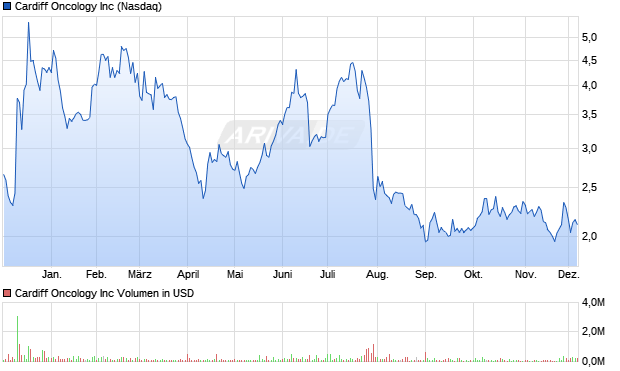 Cardiff Oncology Aktie Chart
