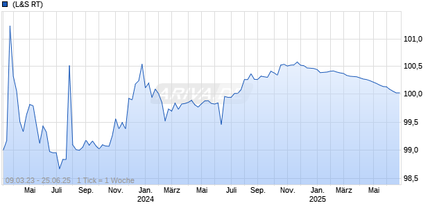 3,75% AYT Cedulas Cajas FTA 05/25 auf Festzins Chart
