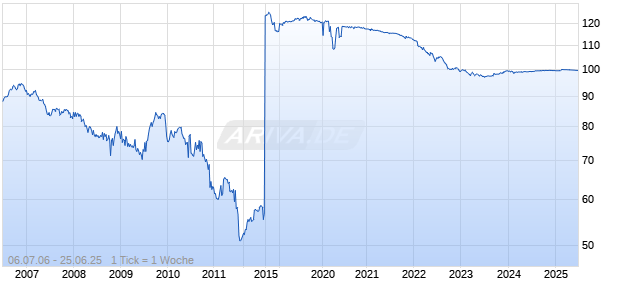 3,75% AYT Cedulas Cajas FTA 05/25 auf Festzins Chart