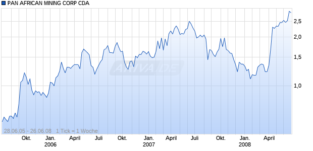 PAN AFRICAN MINING CORP CDA Chart