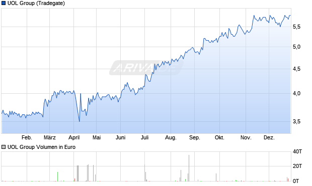 UOL Group Aktie Chart
