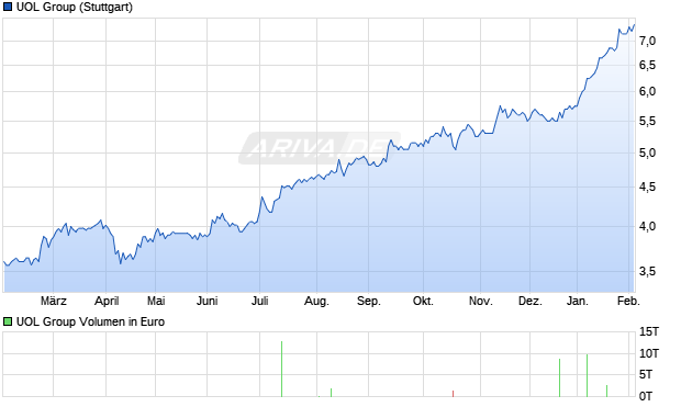 UOL Group Aktie Chart