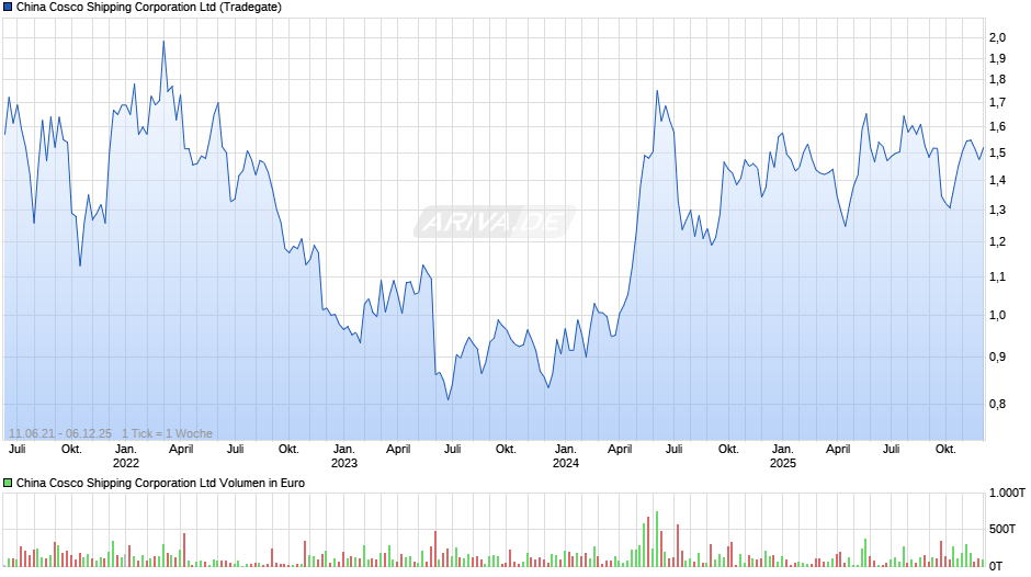 China Cosco Shipping Chart
