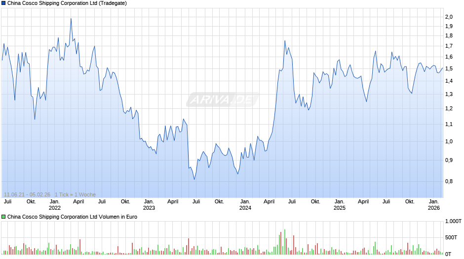 China Cosco Shipping Chart