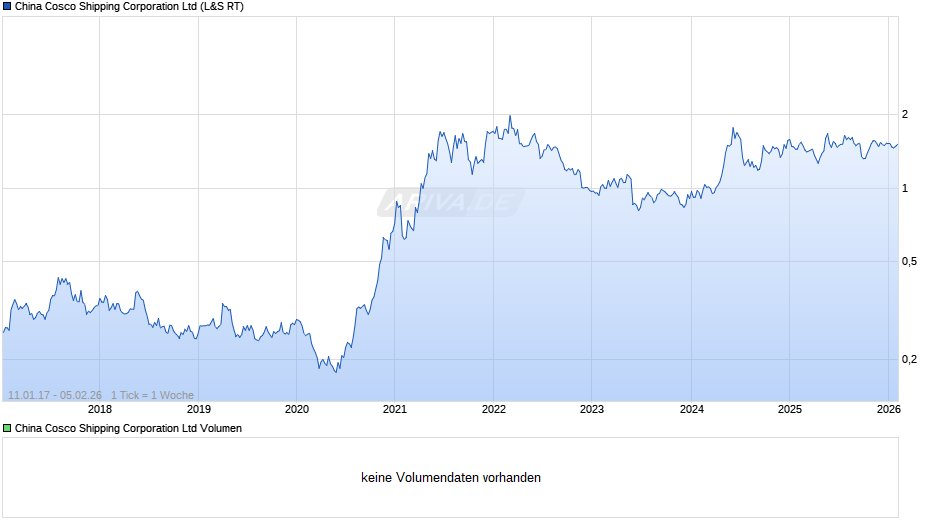 China Cosco Shipping Chart