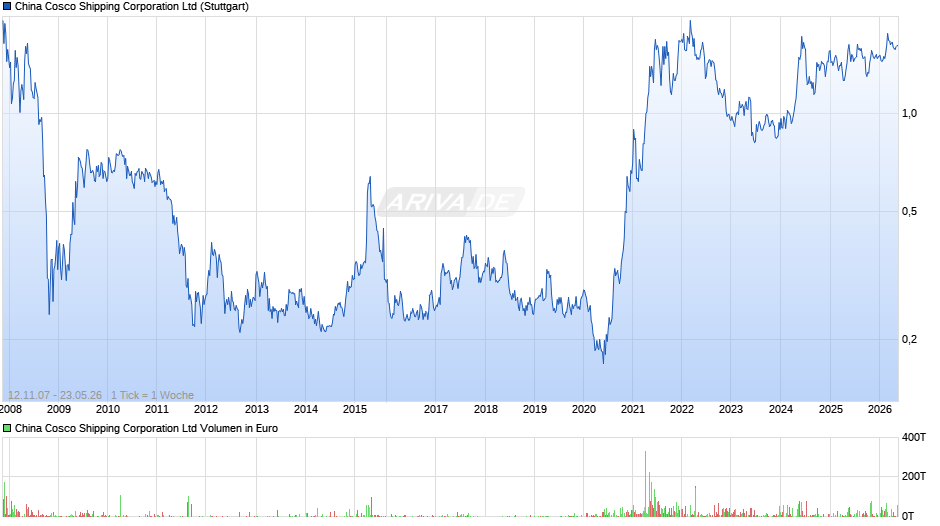 China Cosco Shipping Chart