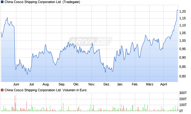 China Cosco Holdings Aktie Chart