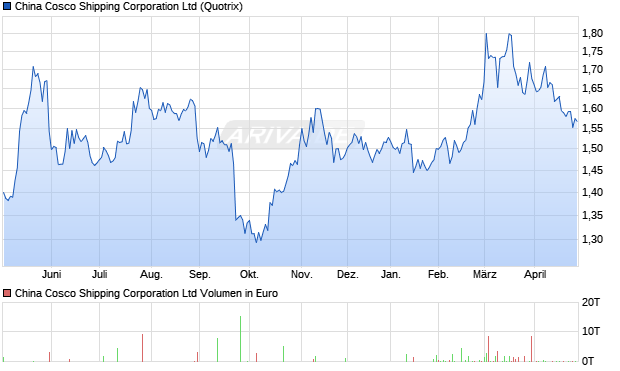 China Cosco Shipping Aktie Chart