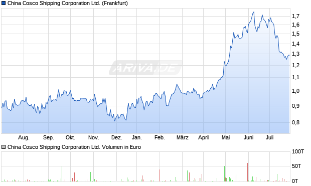 China Cosco Shipping Corporation Ltd. Aktie Chart