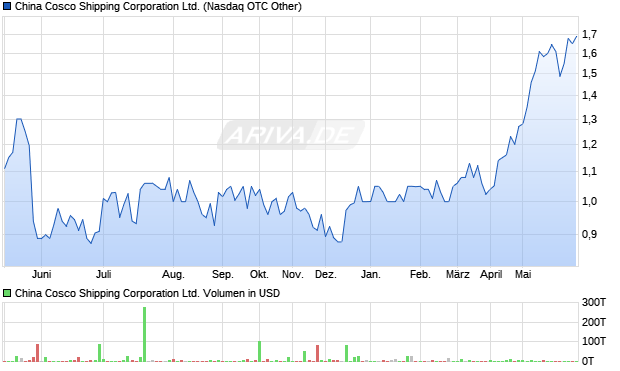 China Cosco Shipping Corporation Ltd. Aktie Chart