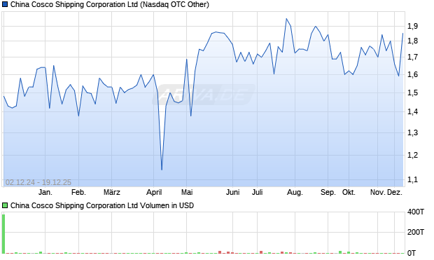China Cosco Shipping Aktie Chart