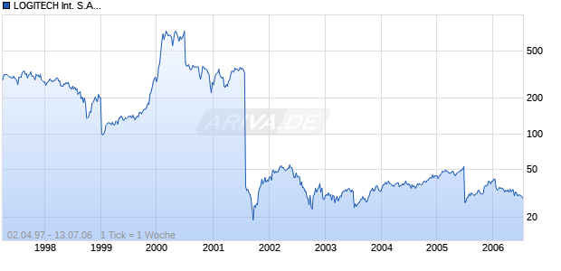 LOGITECH International S.A. Chart