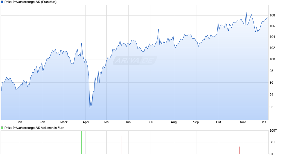 Deka-PrivatVorsorge AS Chart