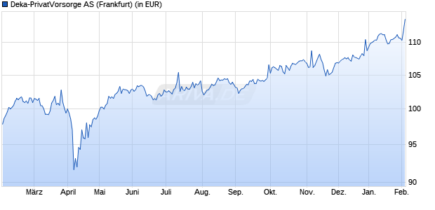 Performance des Deka-PrivatVorsorge AS (WKN 978620, ISIN DE0009786202)
